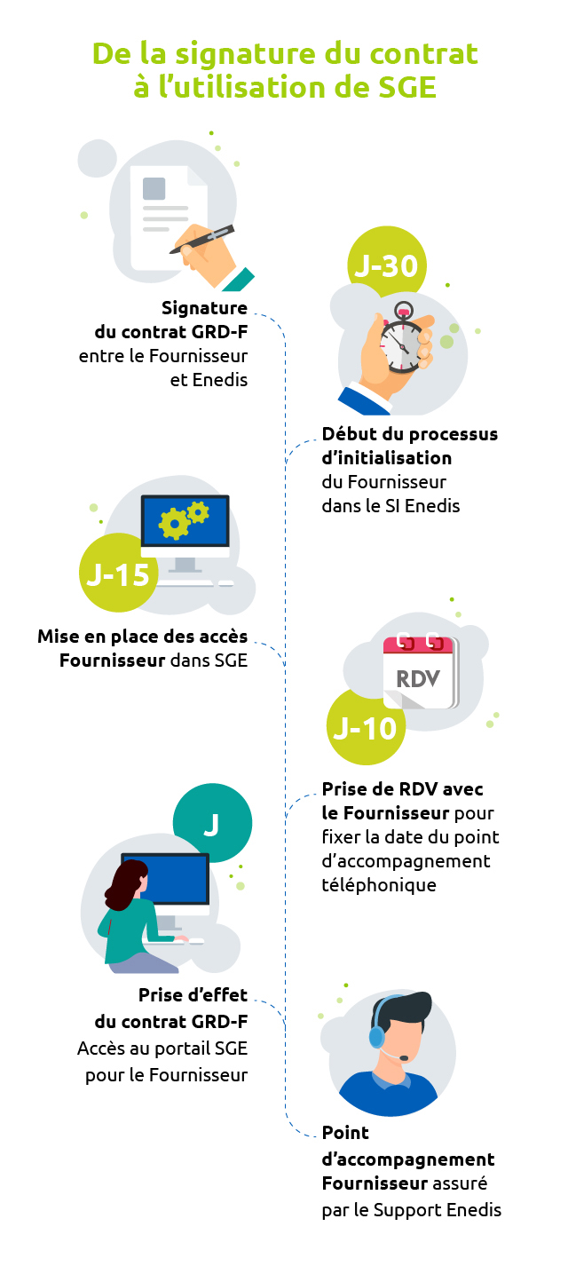 Infographie "De la signature à l'utilisation de SGE"