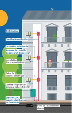 Colonne de gaz : description, réglementation, propriété