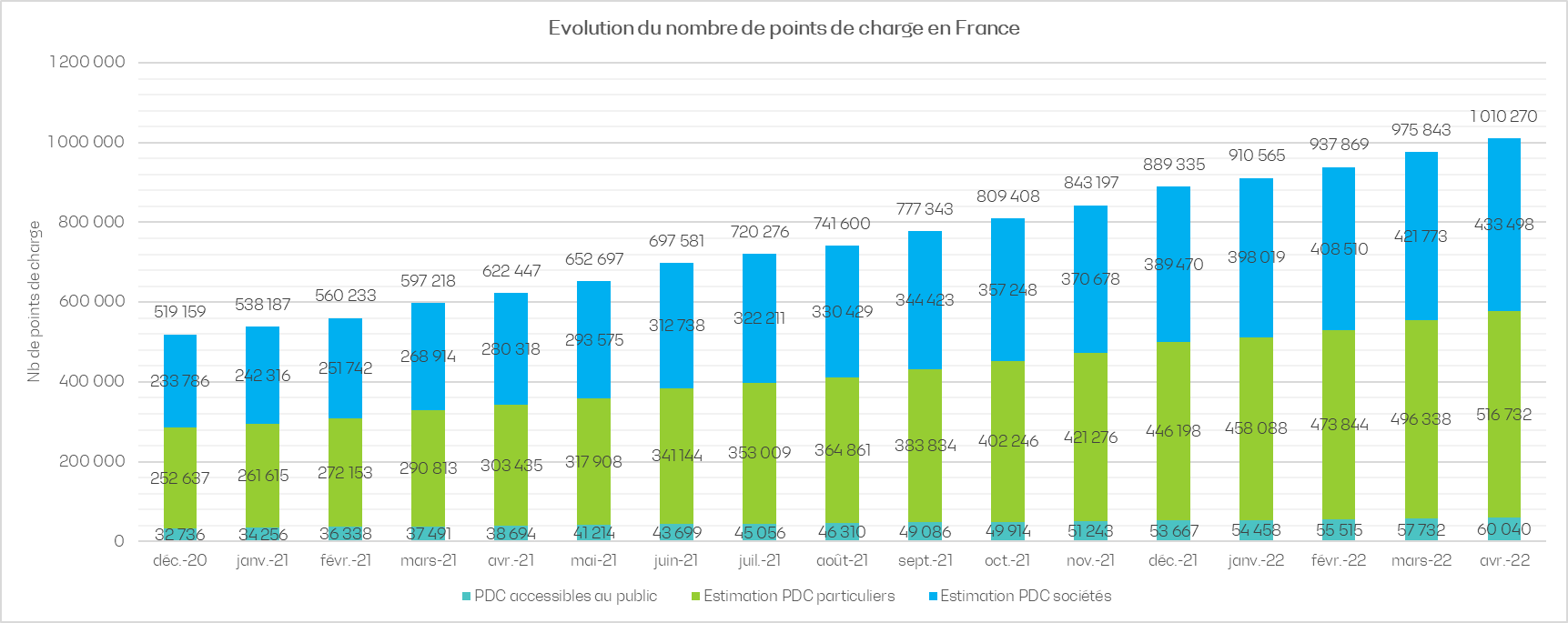 1 million de points de charge privés et publics pour véhicule électrique en  France !