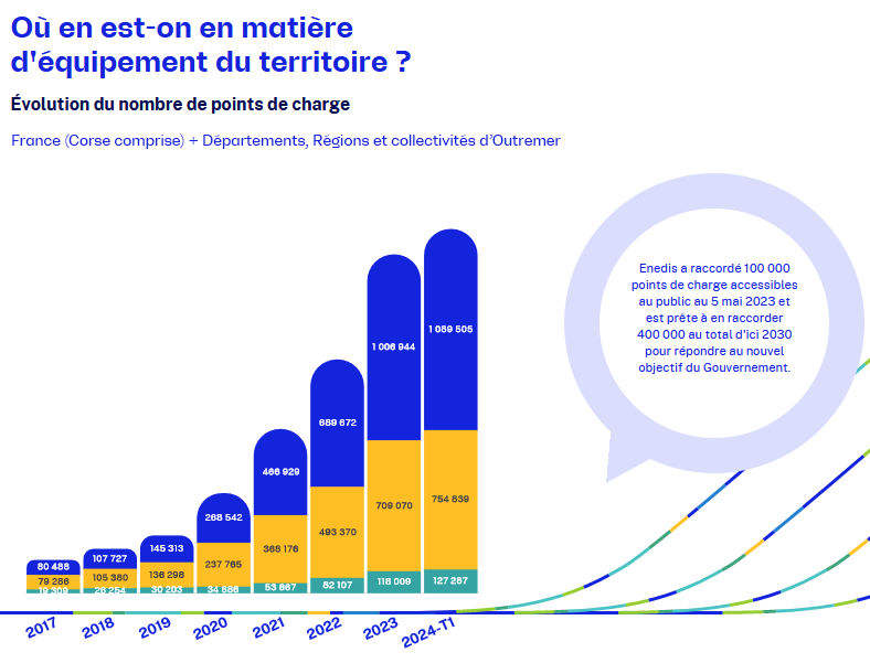 Enedis a raccordé 100 000 points de charge accessibles au public au 5 mai 2023 et est prête à en raccorder 400 000 au total d'ici 2030 pour répondre au nouvel objectif du Gouvernement.