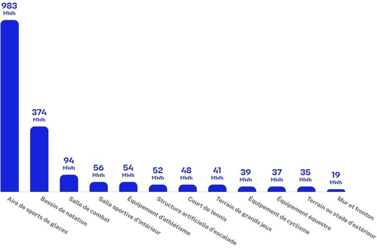 aire de sports de glaces 983 MWh, bassin de natation 374 MWh, salle de combat 94 MWh, salle sportive d'intérieur 56 MWh, équipement d'athlétisme 54 MWh, structure artificielle d'escalade 52 MWh, court de tennis 48 MWh, terrain de grands jeux 41 MWh, équipement de cyclisme 39 MWh, équipement équestre 37 MWh, terrain ou stade d'extérieur 35 MWh, mur et fronton 19 MWh
