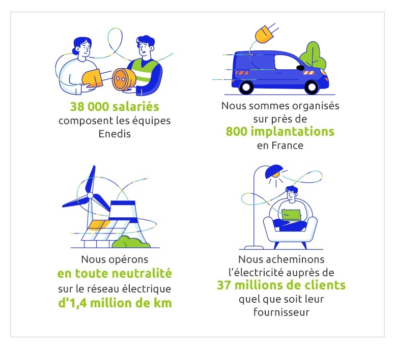 Infographie "Notre entreprise, les chiffres-clés" : 38000 salariés composent les équipes Enedis, nous sommes organisés sur près 800 implantations en France, nous opérons en toute neutralité sur le réseau électrique d'1,4 millions de kilomètres, nous acheminons l'électricité auprès de 37 millions de clients quel que soit leur fournisseur.